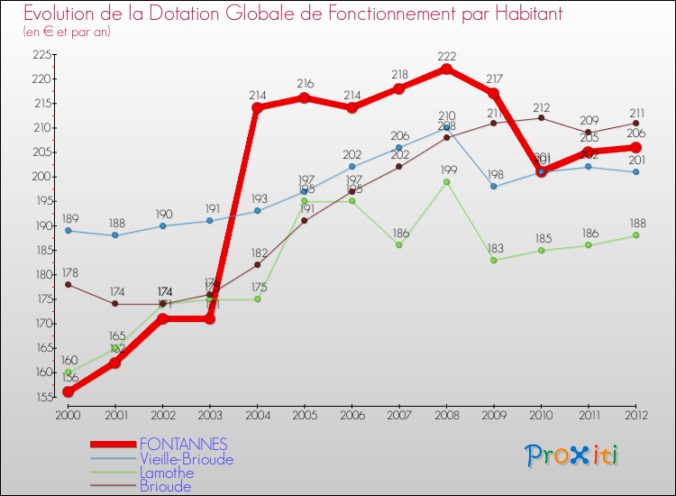 Evolution et montant de la dotation globale de fonctionnement par Habitant pour FONTANNES et les communes proches Comparaison des dotations globales de fonctionnement par habitant pour FONTANNES et les communes voisines