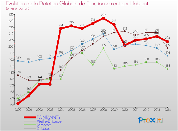 Evolution et montant de la dotation globale de fonctionnement par Habitant pour FONTANNES et les communes proches de 2000 à 2014. Comparaison des dotations globales de fonctionnement par habitant pour FONTANNES et les communes voisines de 2000 à 2014.