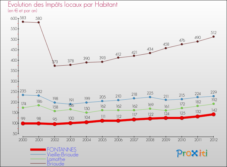 Evolution et montant des impôts locaux par Habitant pour FONTANNES et les communes proches Comparaison des impôts locaux par habitant pour FONTANNES et les communes voisines