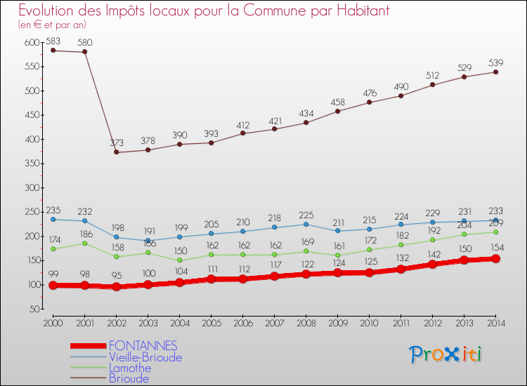 Evolution et montant des impôts locaux par Habitant pour FONTANNES et les communes proches de 2000 à 2014 Comparaison des impôts locaux par habitant pour FONTANNES et les communes voisines de 2000 à 2014