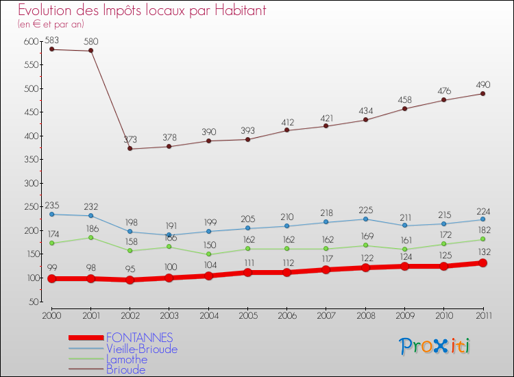 Evolution et montant des impôts locaux par Habitant pour FONTANNES et les communes proches Comparaison des impôts locaux par habitant pour FONTANNES et les communes voisines