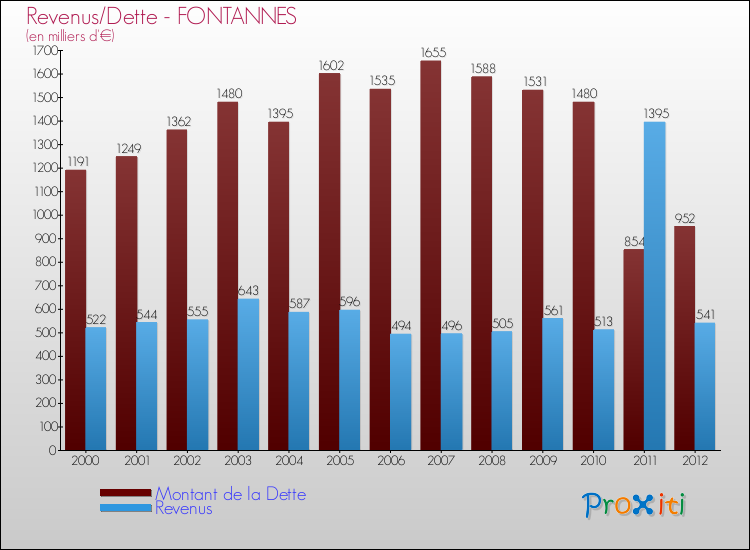 Evolution comparée de la dette et des revenus pour la commune de FONTANNES de 2000 à 2012 Comparaison de la dette et des revenus pour FONTANNES de 2000 à 2012
