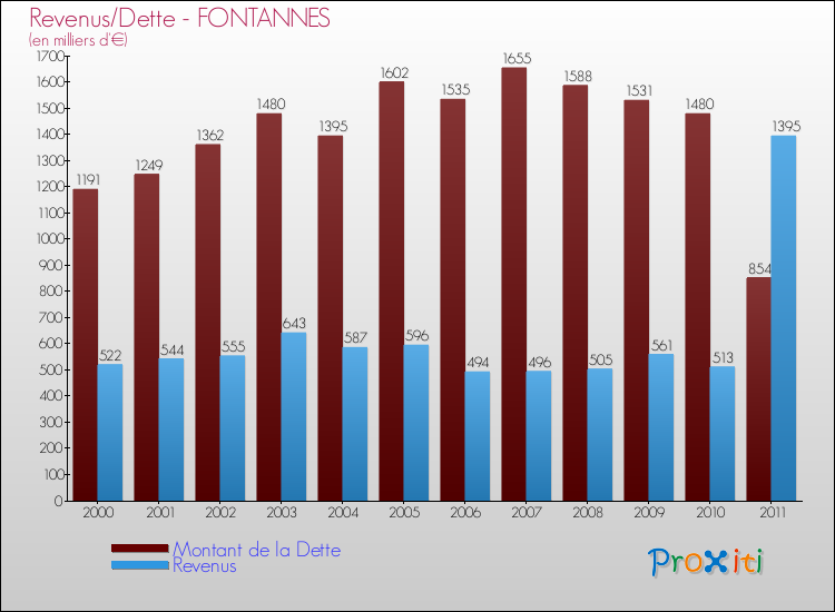 Evolution comparée de la dette et des revenus pour la commune de FONTANNES de 2000 à 2011 Comparaison de la dette et des revenus pour FONTANNES de 2000 à 2011