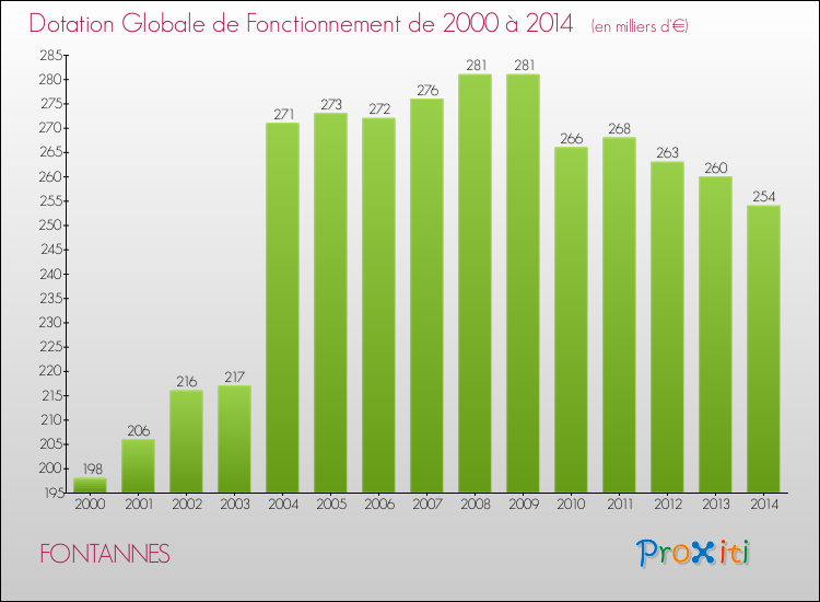 Evolution du montant de la Dotation Globale de Fonctionnement pour la commune de FONTANNES de 2000 à 2014 Evolution du montant de la Dotation Globale de Fonctionnement pour FONTANNES de 2000 à 2014
