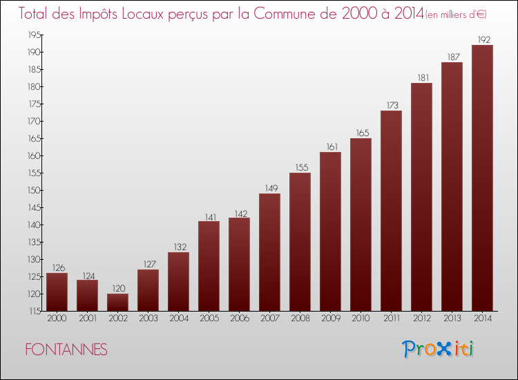 Evolution des Impôts Locaux pour la commune de FONTANNES de 2000 à 2014 Evolution des Impôts Locaux pour FONTANNES de 2000 à 2014
