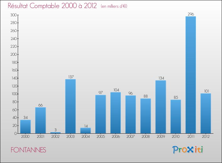Evolution du résultat comptable pour la commune de FONTANNES de 2000 à 2012 Evolution du résultat comptable pour FONTANNES de 2000 à 2012