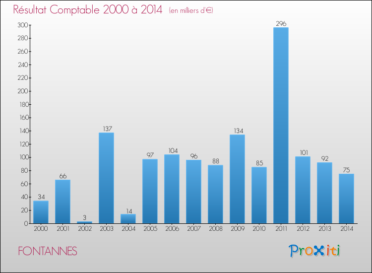 Evolution du résultat comptable pour la commune de FONTANNES de 2000 à 2014 Evolution du résultat comptable pour FONTANNES de 2000 à 2014