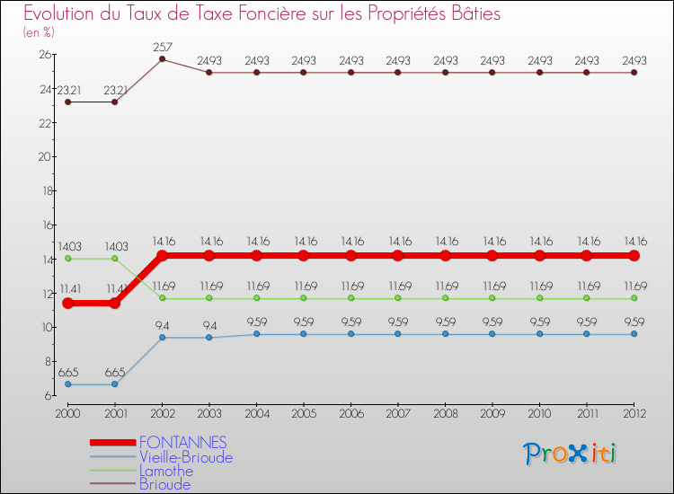 Evolution du taux de la taxe foncière sur le bati pour FONTANNES et les communes proches de 2000 à 2012 Comparaison des taux de taxe foncière sur le bati pour FONTANNES et les communes voisines de 2000 à 2012
