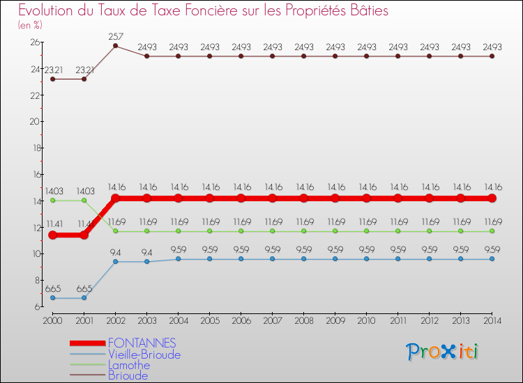 Evolution du taux de la taxe foncière sur le bati pour FONTANNES et les communes proches de 2000 à 2014 Comparaison des taux de taxe foncière sur le bati pour FONTANNES et les communes voisines de 2000 à 2014