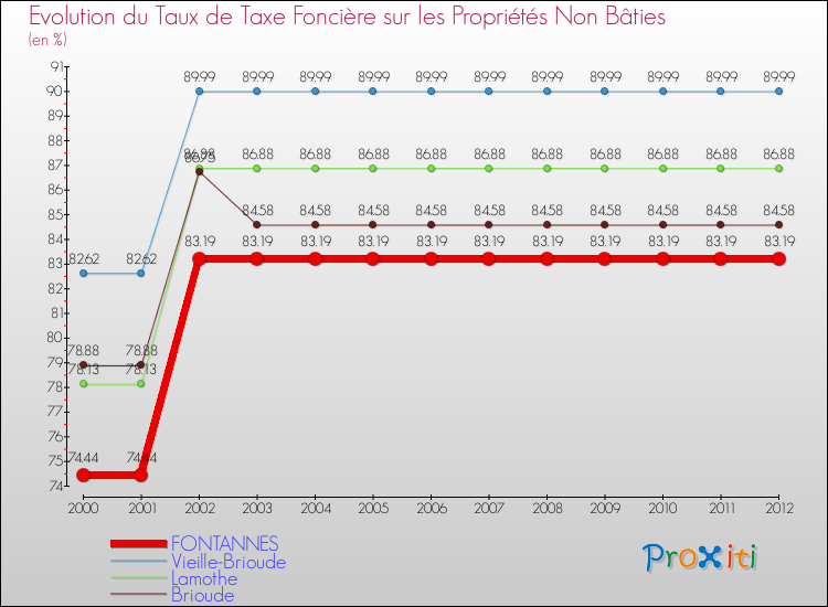 Evolution du taux de la taxe foncière sur les immeubles et terrains non batis pour FONTANNES et les communes proches de 2000 à 2012 Comparaison des taux de la taxe foncière sur les immeubles et terrains non batis pour FONTANNES et les communes voisines de 2000 à 2012