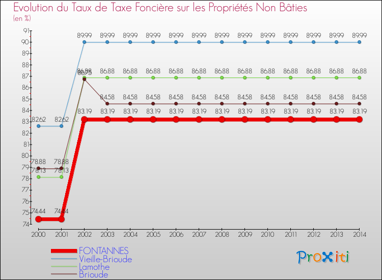 Evolution du taux de la taxe foncière sur les immeubles et terrains non batis pour FONTANNES et les communes proches de 2000 à 2014 Comparaison des taux de la taxe foncière sur les immeubles et terrains non batis pour FONTANNES et les communes voisines de 2000 à 2014