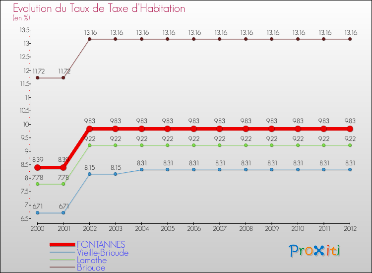 Evolution du taux de la taxe d'habitation pour FONTANNES et les communes proches Comparaison des taux de la taxe d'habitation pour FONTANNES et les communes voisines