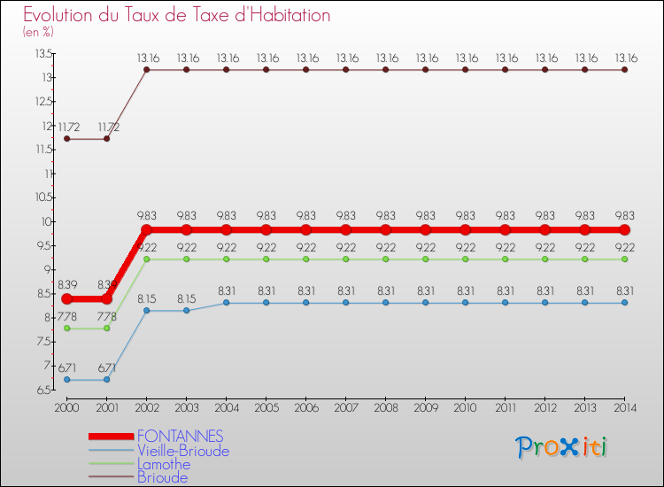 Evolution du taux de la taxe d'habitation pour FONTANNES et les communes proches de 2000 à 2014 Comparaison des taux de la taxe d'habitation pour FONTANNES et les communes voisines de 2000 à 2014