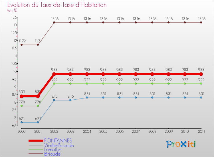 Evolution du taux de la taxe d'habitation pour FONTANNES et les communes proches Comparaison des taux de la taxe d'habitation pour FONTANNES et les communes voisines