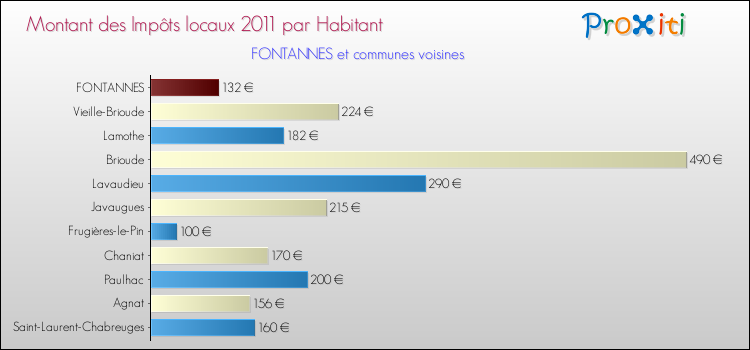 Montant des impôts locaux par Habitant pour FONTANNES et les communes proches Comparaison des impôts locaux par habitant pour FONTANNES et les communes voisines