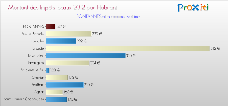 Montant des impôts locaux par Habitant pour FONTANNES et les communes proches Comparaison des impôts locaux par habitant pour FONTANNES et les communes voisines
