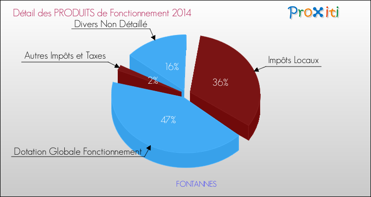 Décomposition du Budget de Fonctionnement 2014 de la commune de FONTANNES Budget de Fonctionnement 2014 pour la commune de FONTANNES
