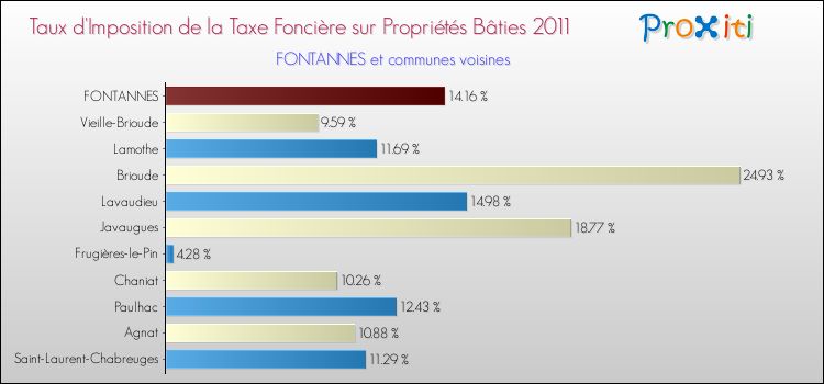 Taux d'imposition de la taxe foncière sur le bati 2011 pour FONTANNES et les communes proches Comparaison des taux d'imposition de la taxe foncière sur le bati 2011 pour FONTANNES et les communes voisines