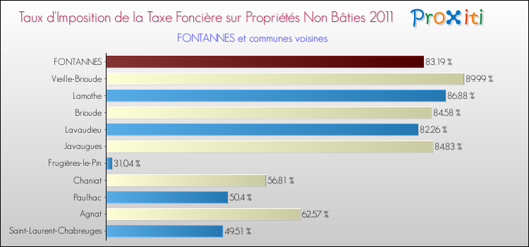 Taux d'imposition de la taxe foncière sur les immeubles et terrains non batis 2011 pour FONTANNES et les communes proches Comparaison des taux d'imposition de la taxe foncière sur les immeubles et terrains non batis 2011 pour FONTANNES et les communes voisines