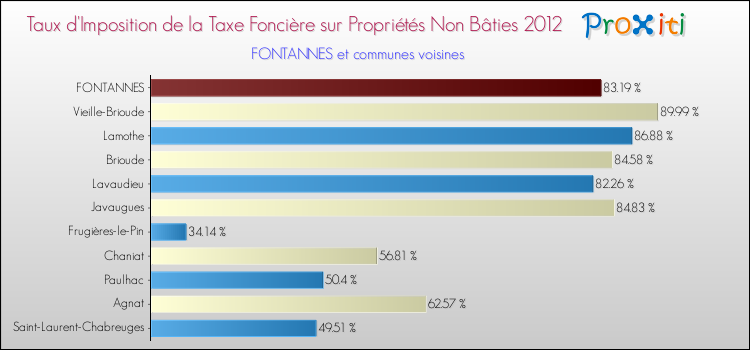 Taux d'imposition de la taxe foncière sur les immeubles et terrains non batis 2012 pour FONTANNES et les communes proches Comparaison des taux d'imposition de la taxe foncière sur les immeubles et terrains non batis 2012 pour FONTANNES et les communes voisines