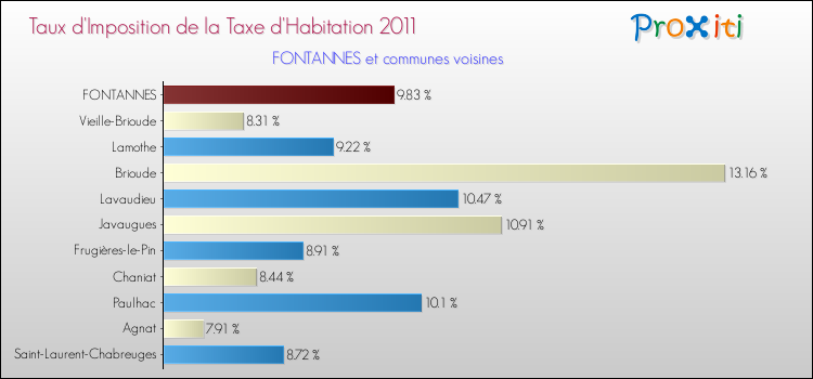 Taux d'imposition de la taxe d'habitation 2011 pour FONTANNES et les communes proches Comparaison des taux d'imposition de la taxe d'habitation 2011 pour FONTANNES et les communes voisines