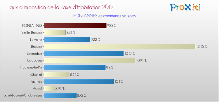 Taux d'imposition de la taxe d'habitation 2012 pour FONTANNES et les communes proches Comparaison des taux d'imposition de la taxe d'habitation 2012 pour FONTANNES et les communes voisines