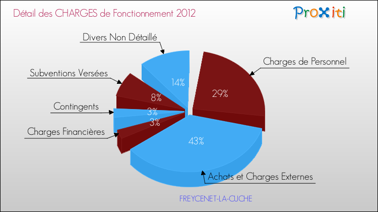 Décomposition des Charges de Fonctionnement 2012 de la commune de FREYCENET-LA-CUCHE Charges de Fonctionnement 2012 pour la commune de FREYCENET-LA-CUCHE