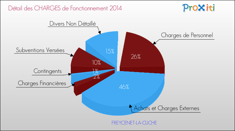 Décomposition des Charges de Fonctionnement 2014 de la commune de FREYCENET-LA-CUCHE Charges de Fonctionnement 2014 pour la commune de FREYCENET-LA-CUCHE