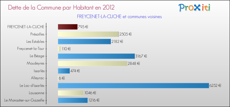 Dette par habitant de la commune en 2012 pour FREYCENET-LA-CUCHE et les communes proches Comparaison de la dette par habitant de la commune en 2012 pour FREYCENET-LA-CUCHE et les communes voisines