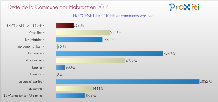 Dette par habitant de la commune en 2014 pour FREYCENET-LA-CUCHE et les communes proches Comparaison de la dette par habitant de la commune en 2014 pour FREYCENET-LA-CUCHE et les communes voisines