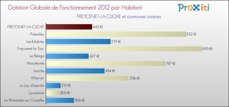 Montant des dotations globales de fonctionnement DGF par Habitant pour FREYCENET-LA-CUCHE et les communes proches Comparaison des des dotations globales de fonctionnement DGF par habitant pour FREYCENET-LA-CUCHE et les communes voisines