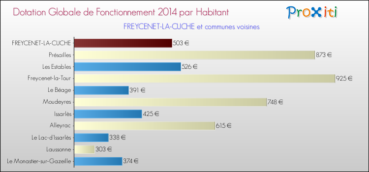Montant des dotations globales de fonctionnement DGF par Habitant pour FREYCENET-LA-CUCHE et les communes proches en 2014. Comparaison des des dotations globales de fonctionnement DGF par habitant pour FREYCENET-LA-CUCHE et les communes voisines en 2014.