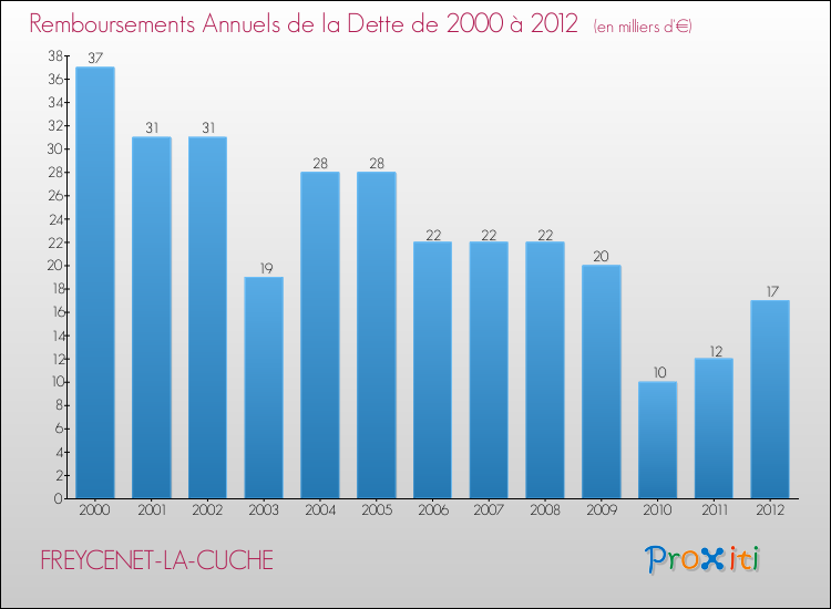Evolution de l'annuité de la dette pour la commune de FREYCENET-LA-CUCHE de 2000 à 2012 Annuités de la dette pour FREYCENET-LA-CUCHE de 2000 à 2012