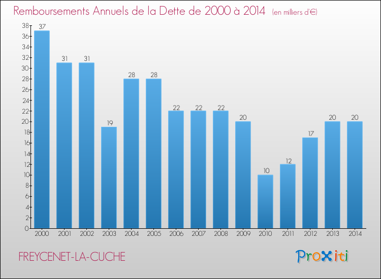 Evolution de l'annuité de la dette pour la commune de FREYCENET-LA-CUCHE de 2000 à 2014 Annuités de la dette pour FREYCENET-LA-CUCHE de 2000 à 2014