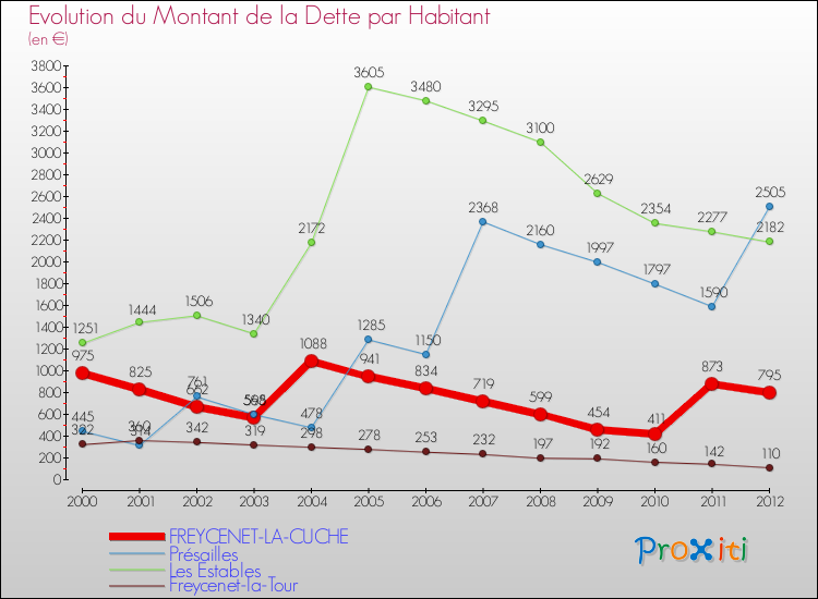 Evolution de la dette par habitant pour la commune de FREYCENET-LA-CUCHE et les communes proches de 2000 à 2012 Comparaison de la dette par habitant pour FREYCENET-LA-CUCHE et les communes voisines de 2000 à 2012