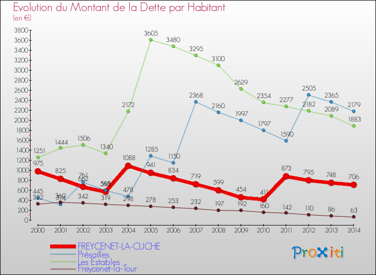 Evolution de la dette par habitant pour la commune de FREYCENET-LA-CUCHE et les communes proches de 2000 à 2014 Comparaison de la dette par habitant pour FREYCENET-LA-CUCHE et les communes voisines de 2000 à 2014
