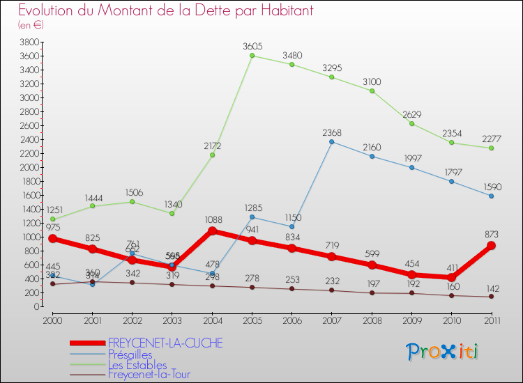 Evolution de la dette par habitant pour la commune de FREYCENET-LA-CUCHE et les communes proches Comparaison de la dette par habitant pour FREYCENET-LA-CUCHE et les communes voisines