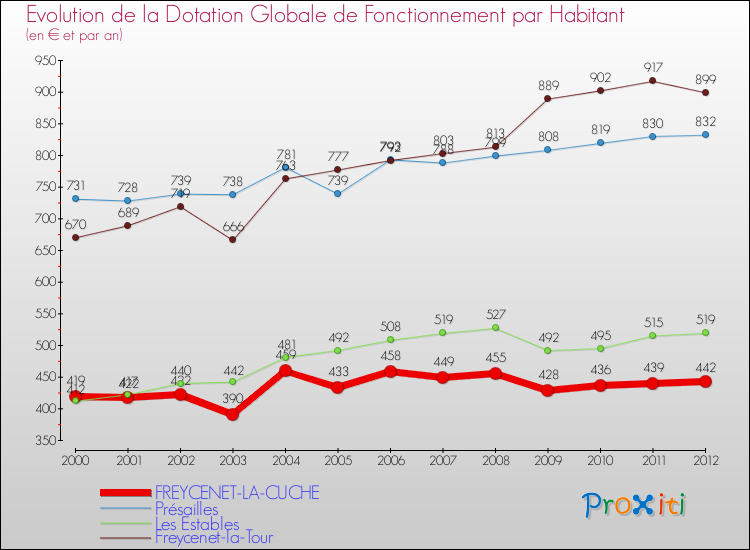 Evolution et montant de la dotation globale de fonctionnement par Habitant pour FREYCENET-LA-CUCHE et les communes proches Comparaison des dotations globales de fonctionnement par habitant pour FREYCENET-LA-CUCHE et les communes voisines