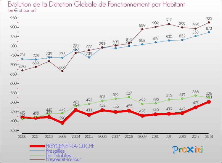 Evolution et montant de la dotation globale de fonctionnement par Habitant pour FREYCENET-LA-CUCHE et les communes proches de 2000 à 2014. Comparaison des dotations globales de fonctionnement par habitant pour FREYCENET-LA-CUCHE et les communes voisines de 2000 à 2014.