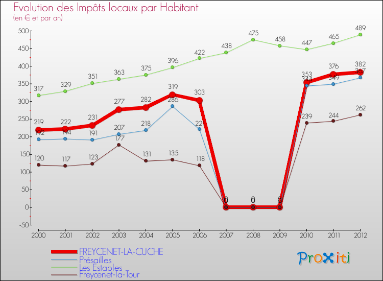 Evolution et montant des impôts locaux par Habitant pour FREYCENET-LA-CUCHE et les communes proches Comparaison des impôts locaux par habitant pour FREYCENET-LA-CUCHE et les communes voisines