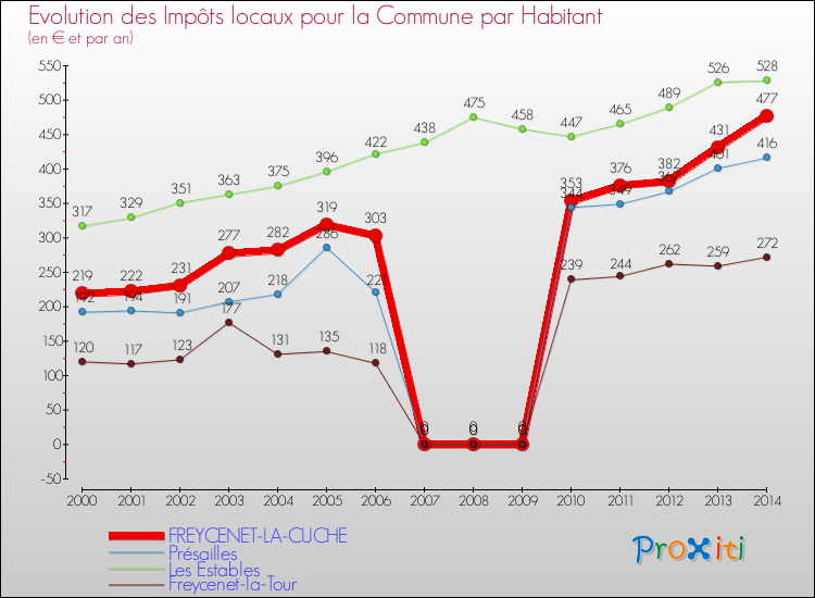 Evolution et montant des impôts locaux par Habitant pour FREYCENET-LA-CUCHE et les communes proches de 2000 à 2014 Comparaison des impôts locaux par habitant pour FREYCENET-LA-CUCHE et les communes voisines de 2000 à 2014
