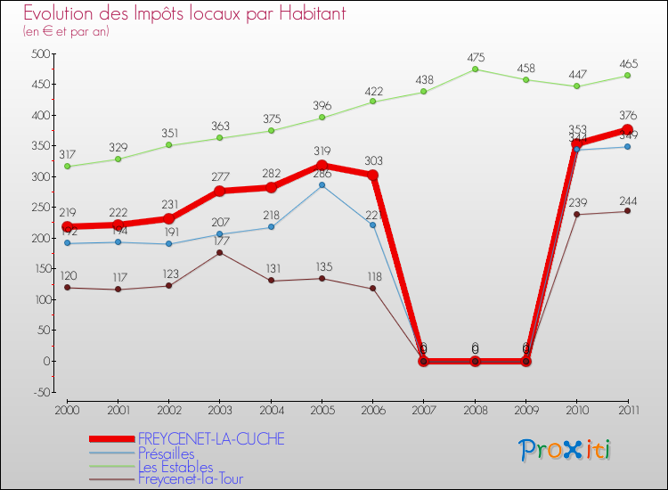Evolution et montant des impôts locaux par Habitant pour FREYCENET-LA-CUCHE et les communes proches Comparaison des impôts locaux par habitant pour FREYCENET-LA-CUCHE et les communes voisines