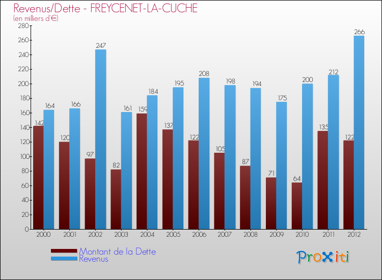 Evolution comparée de la dette et des revenus pour la commune de FREYCENET-LA-CUCHE de 2000 à 2012 Comparaison de la dette et des revenus pour FREYCENET-LA-CUCHE de 2000 à 2012
