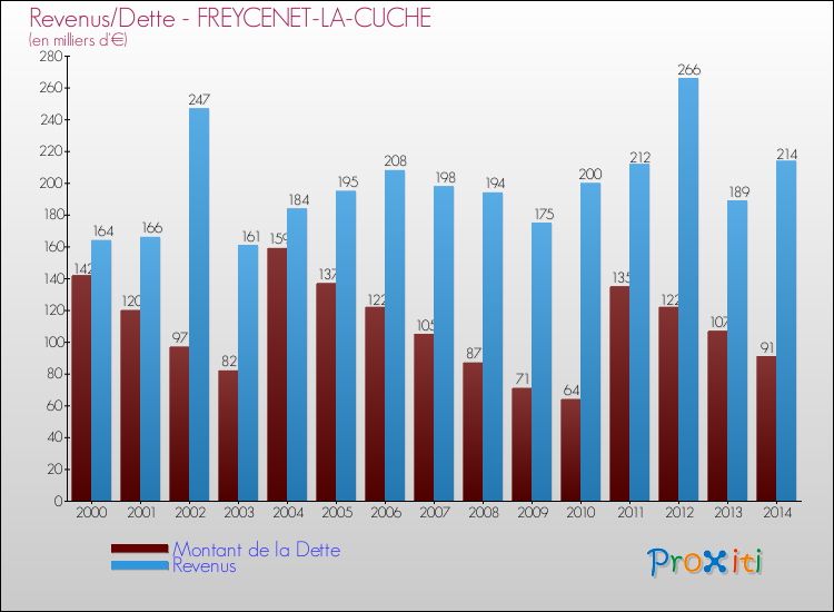 Evolution comparée de la dette et des revenus pour la commune de FREYCENET-LA-CUCHE de 2000 à 2014 Comparaison de la dette et des revenus pour FREYCENET-LA-CUCHE de 2000 à 2014