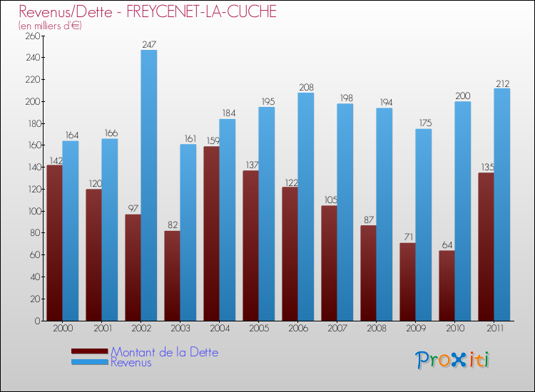 Evolution comparée de la dette et des revenus pour la commune de FREYCENET-LA-CUCHE de 2000 à 2011 Comparaison de la dette et des revenus pour FREYCENET-LA-CUCHE de 2000 à 2011