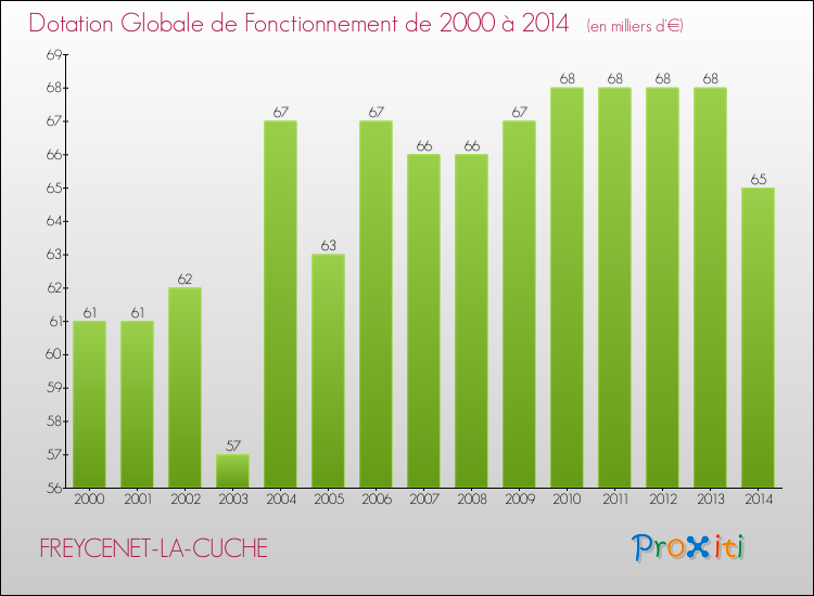 Evolution du montant de la Dotation Globale de Fonctionnement pour la commune de FREYCENET-LA-CUCHE de 2000 à 2014 Evolution du montant de la Dotation Globale de Fonctionnement pour FREYCENET-LA-CUCHE de 2000 à 2014