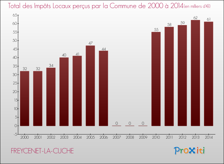 Evolution des Impôts Locaux pour la commune de FREYCENET-LA-CUCHE de 2000 à 2014 Evolution des Impôts Locaux pour FREYCENET-LA-CUCHE de 2000 à 2014