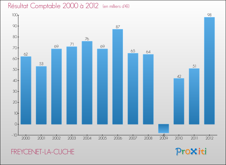 Evolution du résultat comptable pour la commune de FREYCENET-LA-CUCHE de 2000 à 2012 Evolution du résultat comptable pour FREYCENET-LA-CUCHE de 2000 à 2012