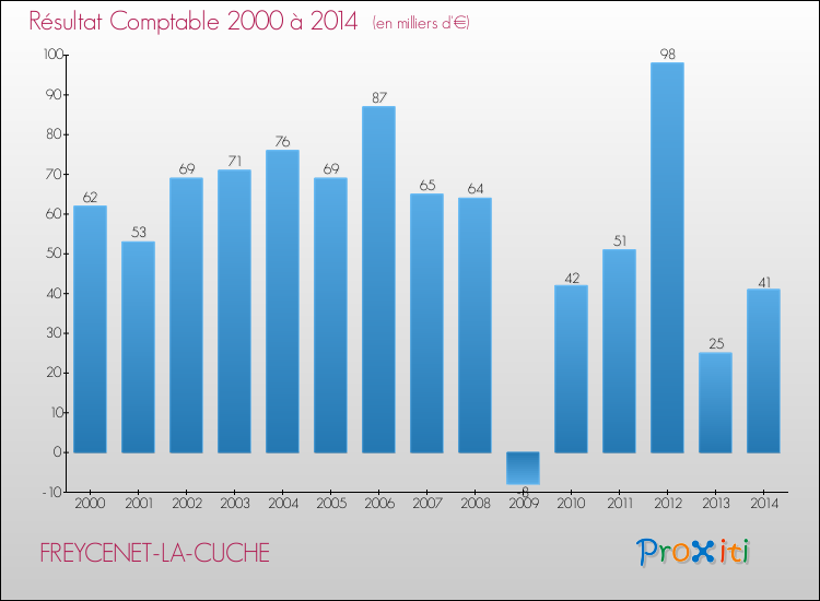 Evolution du résultat comptable pour la commune de FREYCENET-LA-CUCHE de 2000 à 2014 Evolution du résultat comptable pour FREYCENET-LA-CUCHE de 2000 à 2014