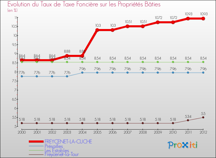 Evolution du taux de la taxe foncière sur le bati pour FREYCENET-LA-CUCHE et les communes proches de 2000 à 2012 Comparaison des taux de taxe foncière sur le bati pour FREYCENET-LA-CUCHE et les communes voisines de 2000 à 2012